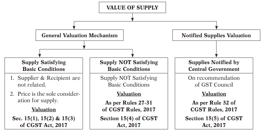 Methods of Calculation of Value of Taxable Supply