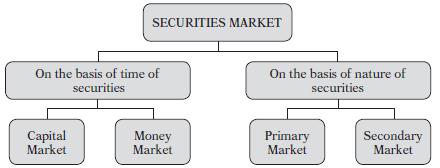 Types of Securities Market