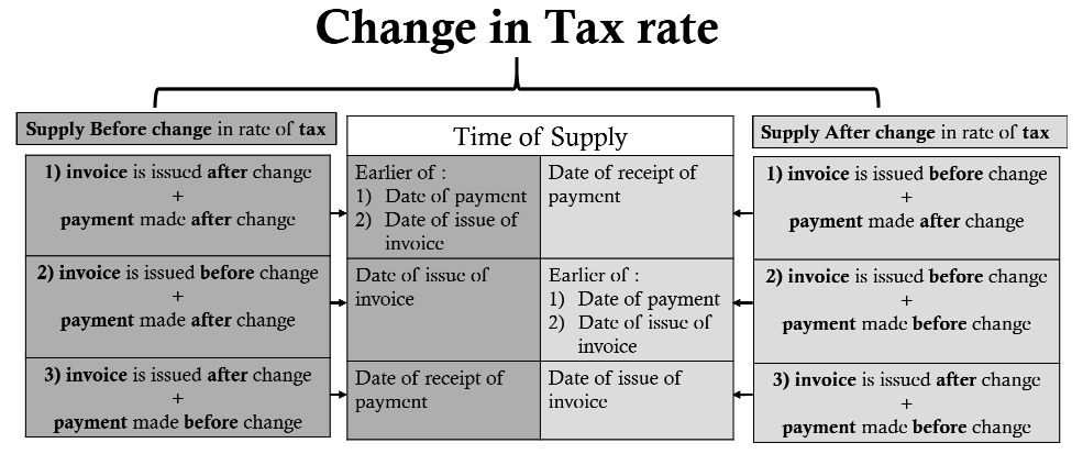 time of supply in gst