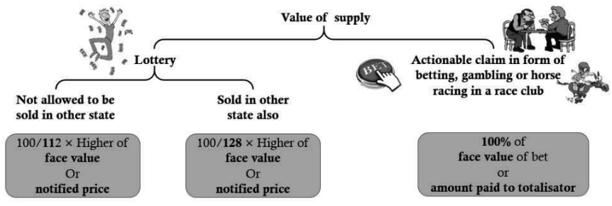 Value of supply