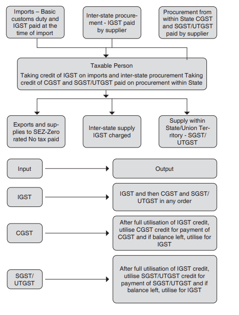 Flow of Input Tax Credit