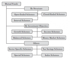 Mutual funds schemes on the basis of structure, investment objective &others criteria
