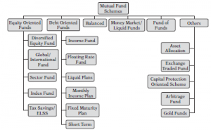Detail classification of Mutual funds schemes on basis of investment objectives
