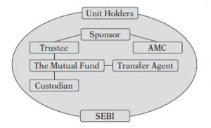Organisation Structure of Mutual Funds in India