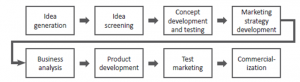 Stages in the New Product Development