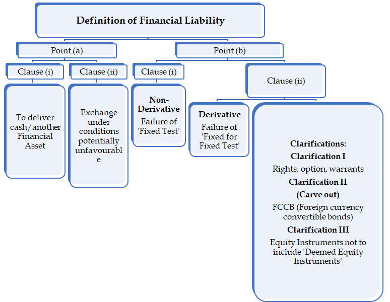Accounting and Reporting of Financial Instruments