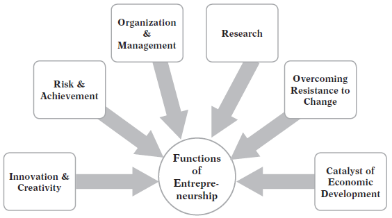 Figure showing functions of entrepreneurship, at a glance