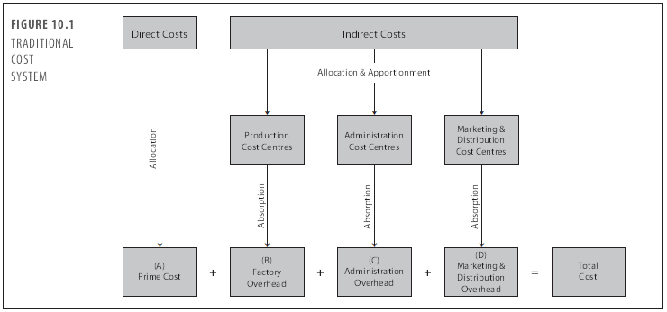 cost allocation under abc
