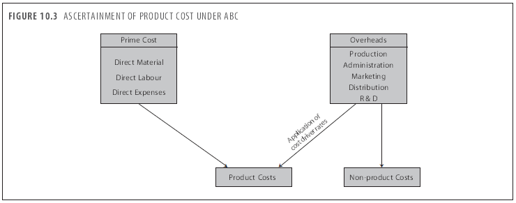 activity-based-cost-system-abc-system-cost-accounting