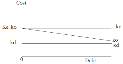 Capital Structure and Firm Value as per Net Income Approach