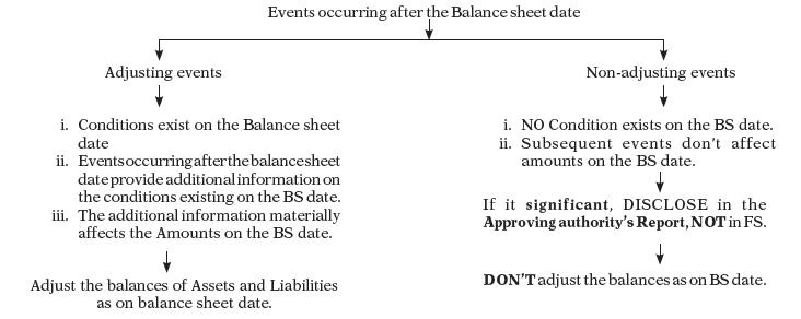 AS 4: Contingencies and Events Occurring after the Balance Sheet Date