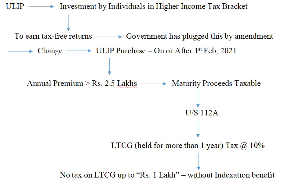 Flowchart of taxation of ULIP