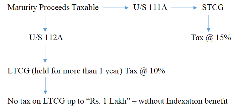 Flow chart of Capital Gain Taxability on ULIPs