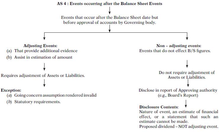 AS 4 : Events occurring after the Balance Sheet Events