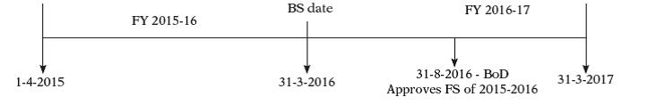 AS 4: Contingencies and Events Occurring after the Balance Sheet Date
