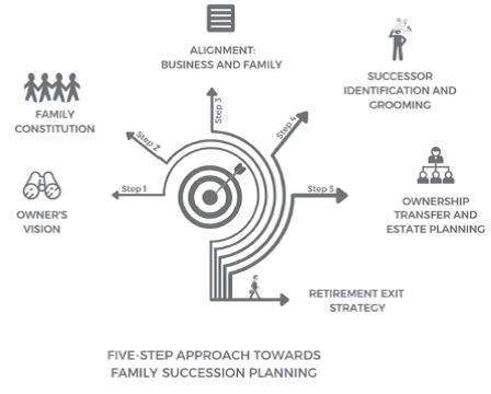 Five-step Approach towards Business Succession Planning