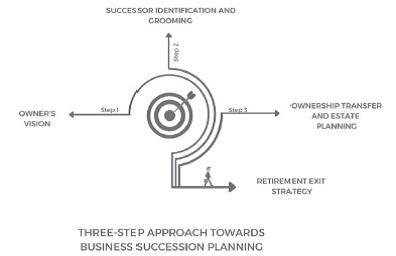 Three-step Approach towards Business Succession Planning