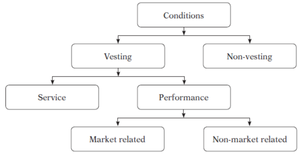 ind as 102; classification of vesting conditions