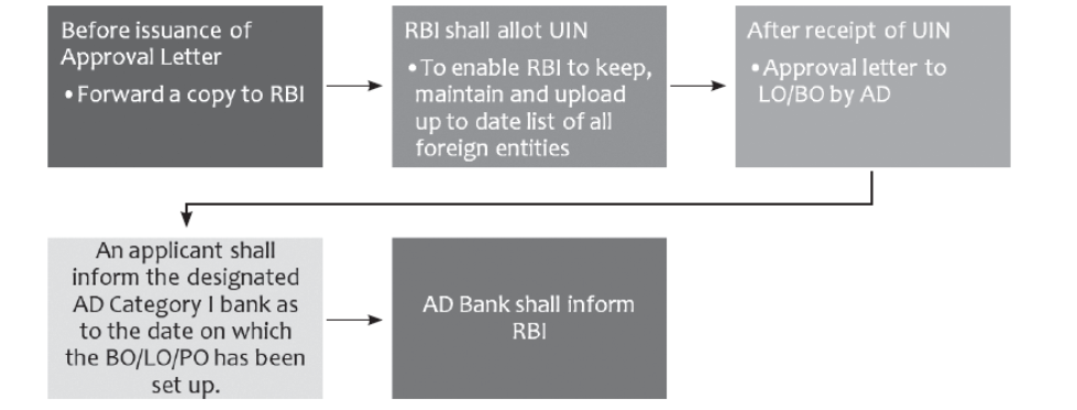 Onward submission of Form FNC to RBI by AD Bank