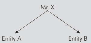 Mr. X has investment in entities A & B
