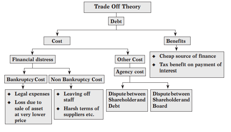 The Trade Off Theory
