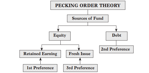 Pecking Order Theory