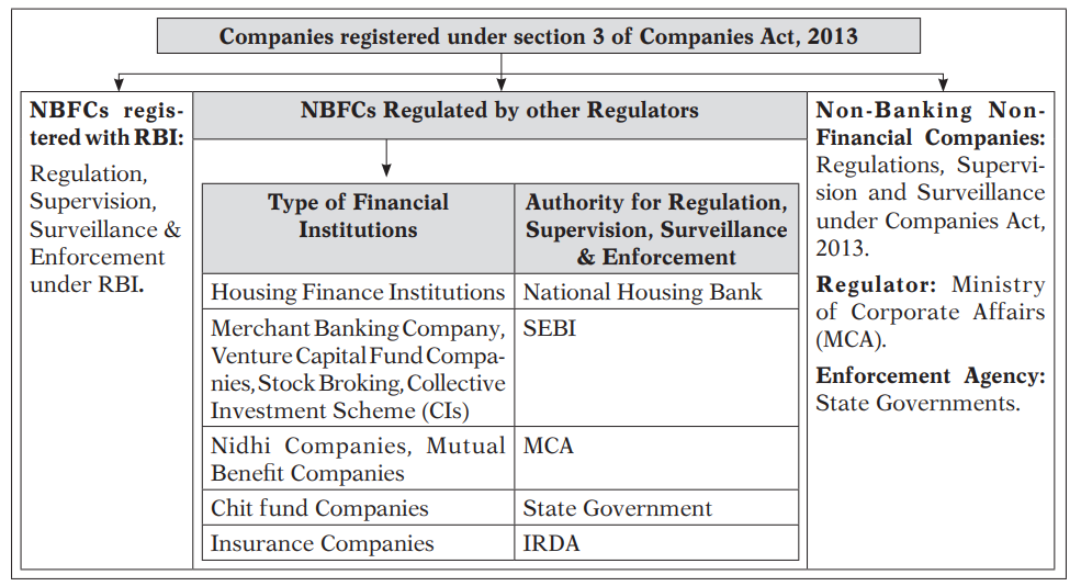 Financial Services Organization Structure in India