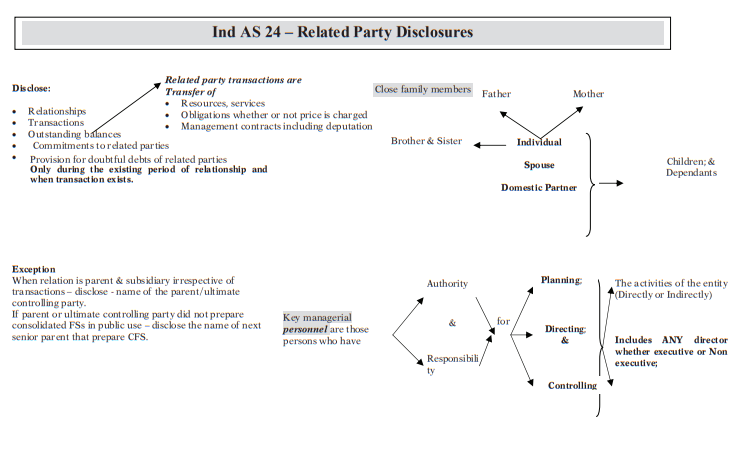 IndAs 24 - Related Party Disclosures