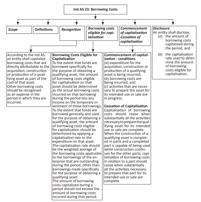 Ind AS 23 | Borrowing Costs