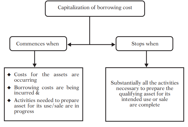 process of capitalization of borrowing cost