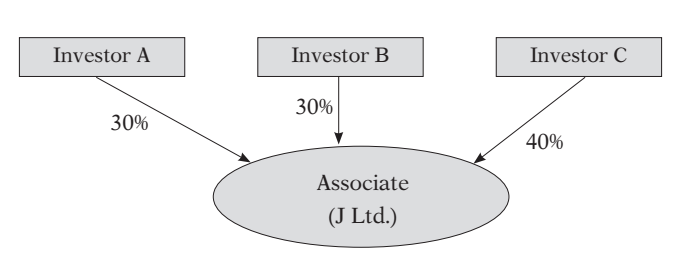 Investor A sold goods to Investor B