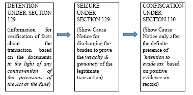 detention, seizure and confiscation