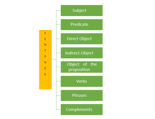 Structure of a Sentence