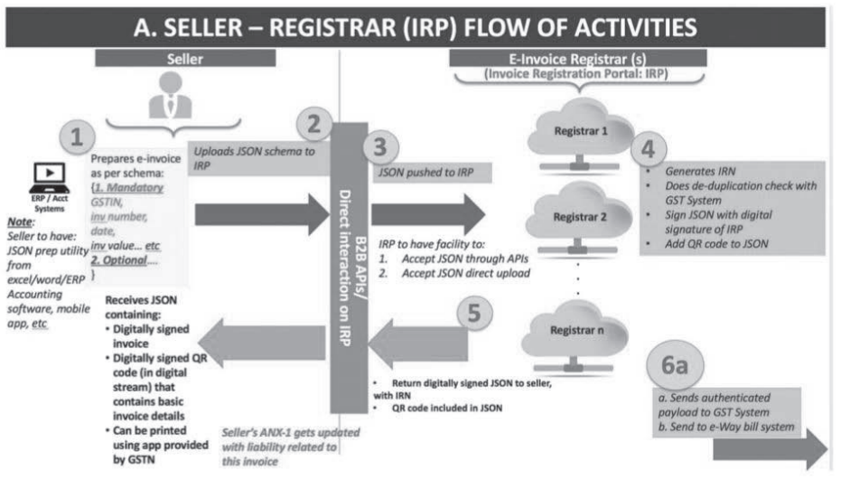 Seller - IRP Flow of Activities