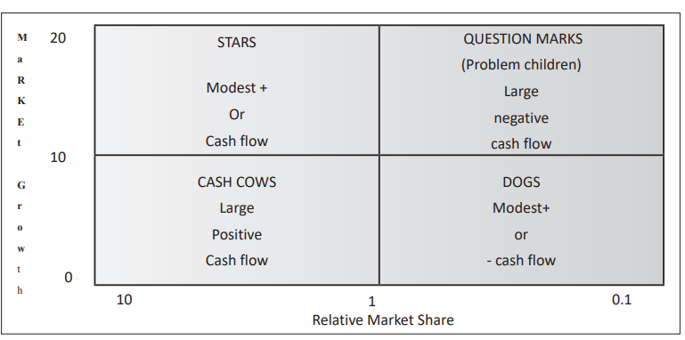 The Boston Consulting Group’s Growth-Share Matrix