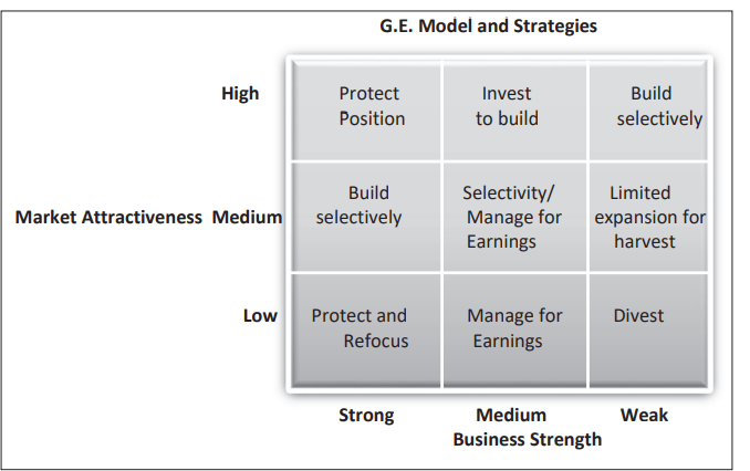 G.E. Model and Strategies