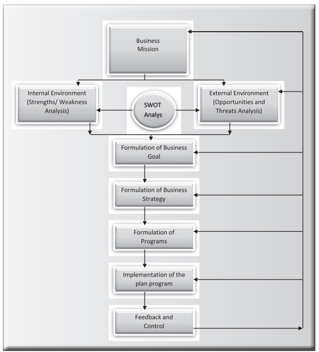 Business Unit Level Strategic Planning Process