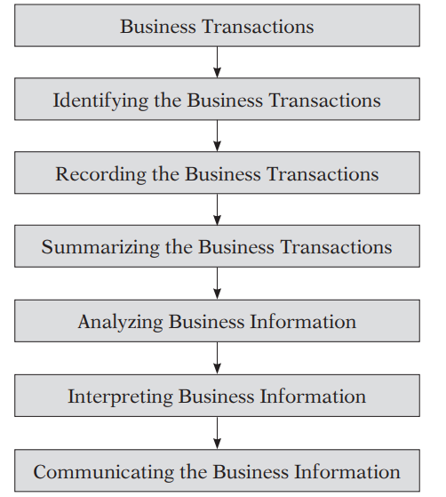 Process of Accounting