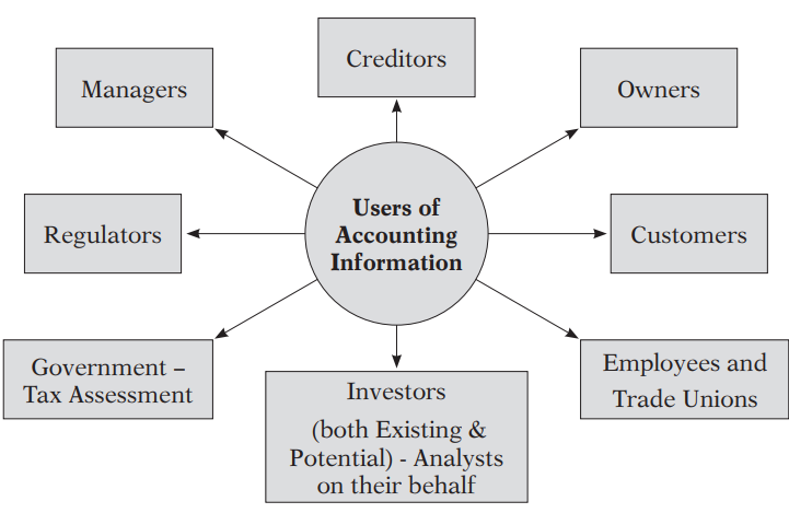 Users of Accounting Information