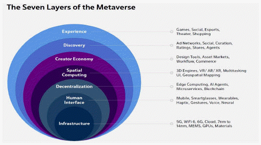 Seven layers of Metaverse