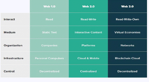 comparison chart of Web 1.0, Web 2.0 and Web 3.0