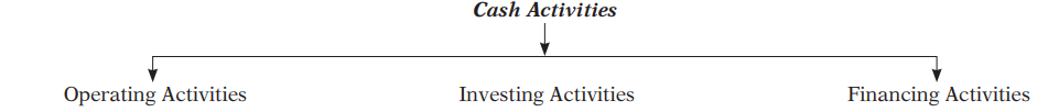 Presentation of Cash Flow Statement (CFS)