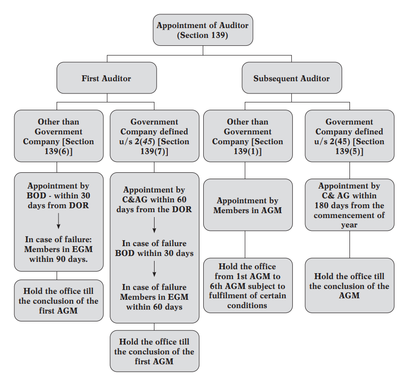 Appointment of Auditors [Section 139]