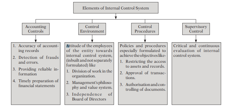 Elements of Internal Control System