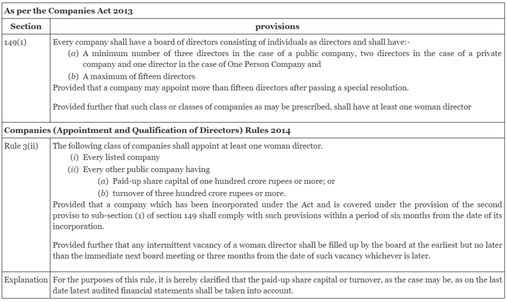 provisions of the Companies Act 2013