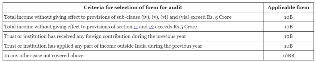 Criteria for selection of form for audit 