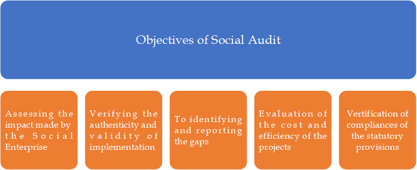 objectives of Social Audit