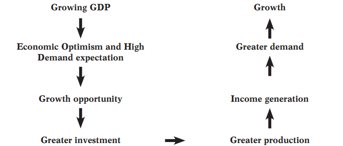How GDP acts as catalyst for Business Conduciveness?