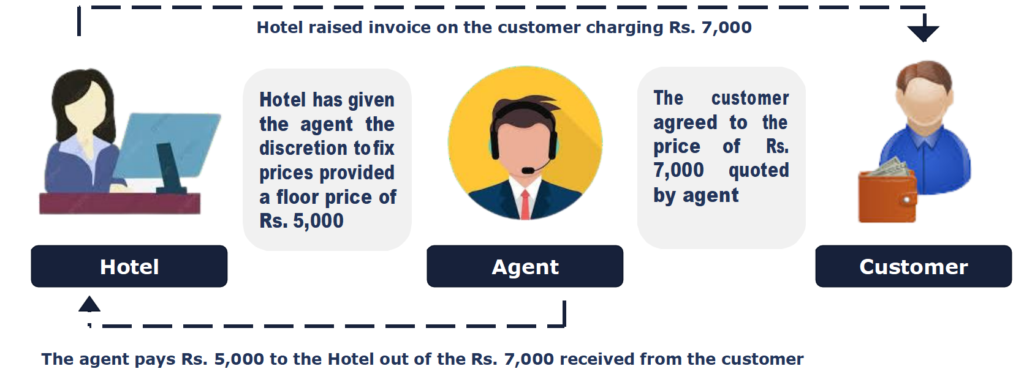 Amount paid by agent to hotel