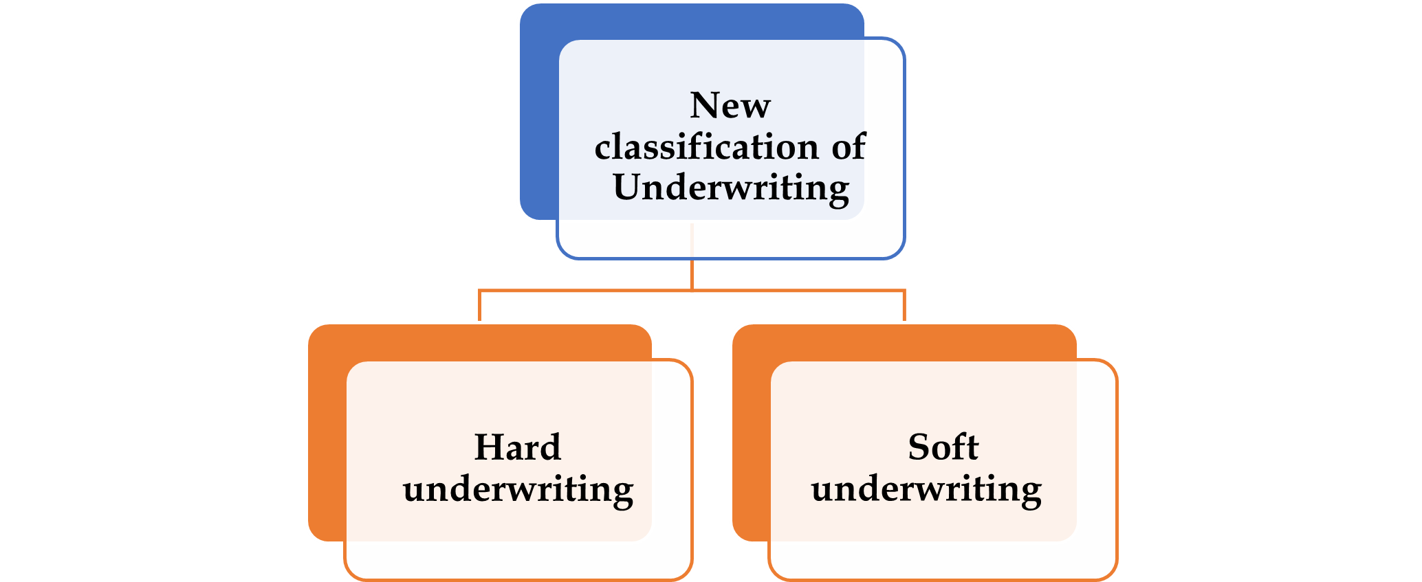 New Classification of Underwriting